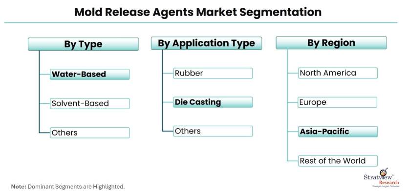 Mold-Release-Agents-Market-Segmentation